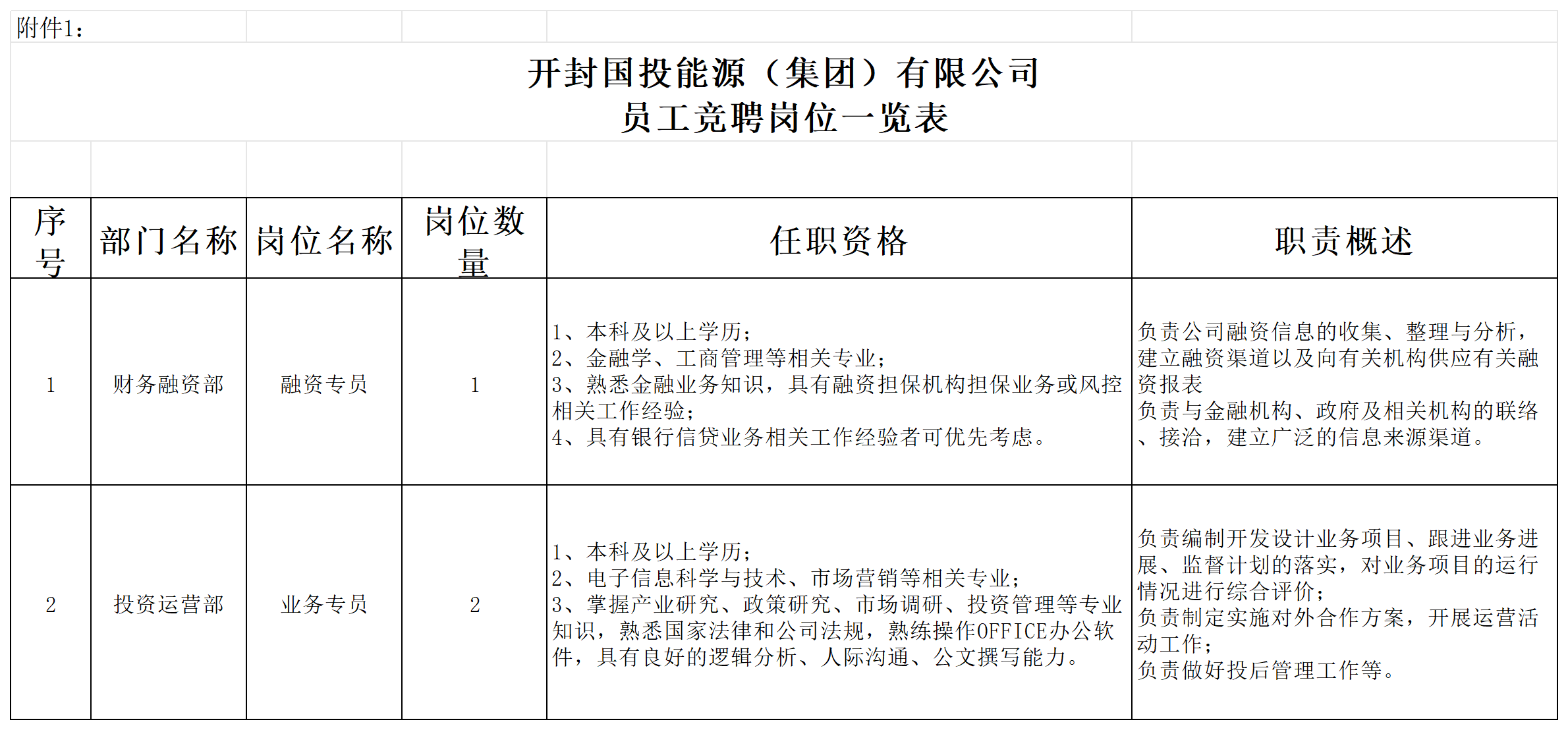 開封國投能源（集團）有公司員工競聘崗位一覽表_Sheet1.png